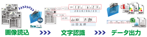 ���[ OCR �����F�� �f�[�^���� �V�X�e���A�g �T�v�}