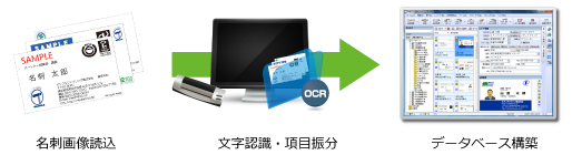 ���h�Ǘ� �����F�� OCR �f�[�^�x�[�X�\�z ���h�F��
