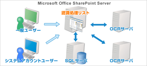 OCR Server for SharePoint 2007概要図