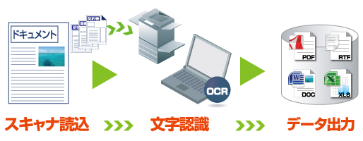 文書管理 OCR 文書変換