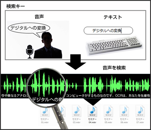 音声検索 音声データ 発話 検索