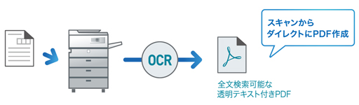 自動処理対応文書管理ソフト DocDesk PDF作成