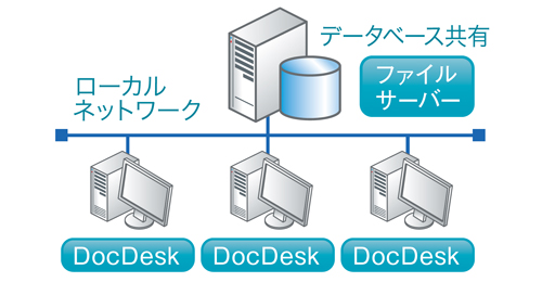 自動処理対応文書管理ソフト DocDesk ネットワーク対応