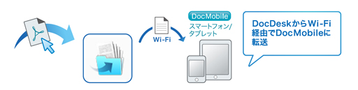 自動処理対応文書管理ソフト DocDesk DocMobile連携