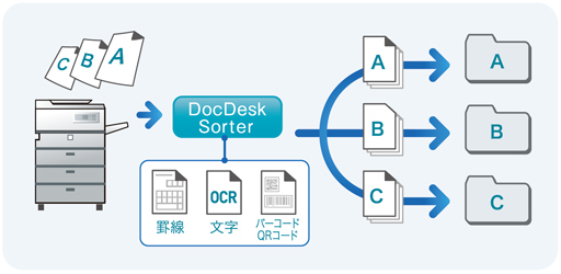 DocDesk 自動分類機能で文書の自動振分を実現