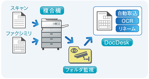 DocDesk 複合機からダイレクト取込み