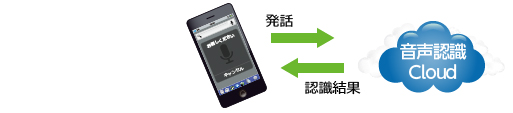 音声認識 スマートフォン クラウド