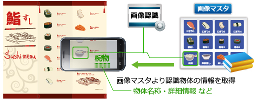 画像認識(認識物体の情報取得)
