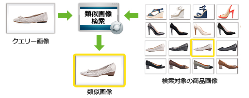 画像認識(類似画像検索)