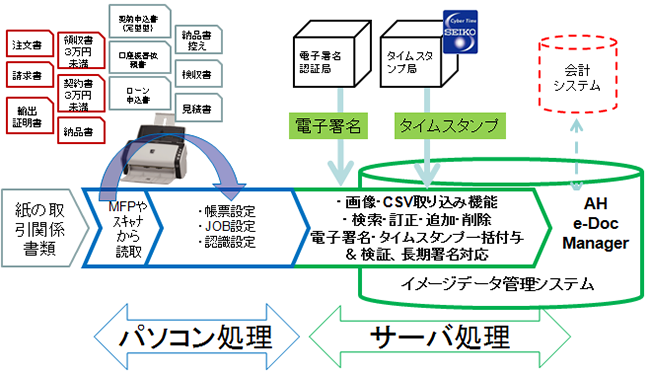 スキャナ保存対応用管理システム