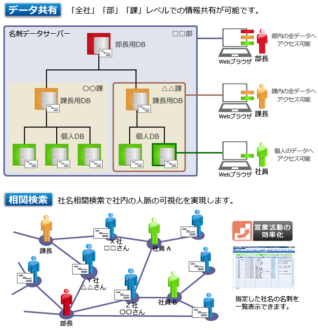 データ共有 相関検索
