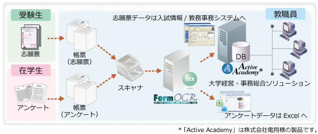 横浜美術大学 志願表OCR システム 導入事例