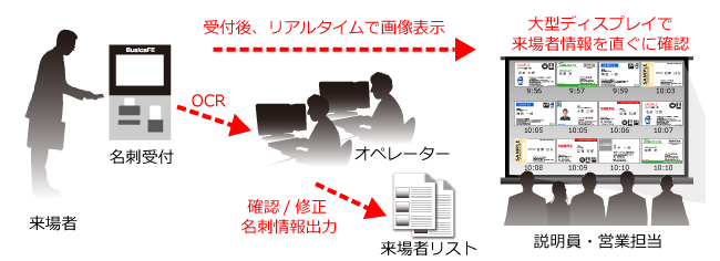 導入事例 大規模展示会来場者確認システム