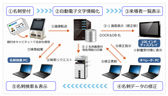 導入事例 大規模展示会来場者確認システム 概要図