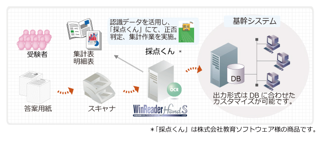 採点 OCRシステム 概要図