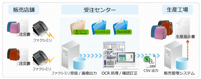 導入事例 注文書OCR 概要図
