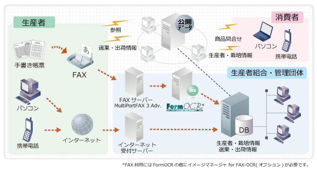 トレーサビリティ OCR 生産工程管理支援システム 概要図