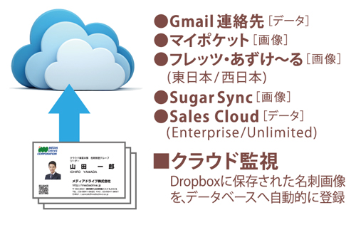 名刺管理ソフト やさしく名刺ファイリングPRO クラウドサービス連携
