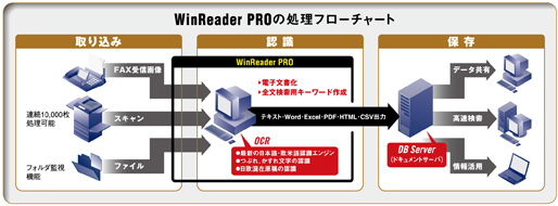 また、お使いのシステムにOCR機能を組み込み、既存システムの中で社内文書の電子化を実現できる「OLEオートメーション開発キット」や、富士ゼロックス社製「ApeosWare