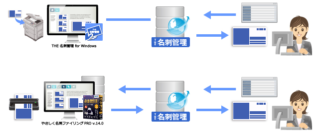 名刺ファイリングCLOUD (旧名称 THE 名刺管理) 訂正サービスイメージ