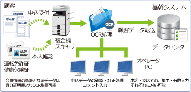 申込受付 OCR ソリューション概要図