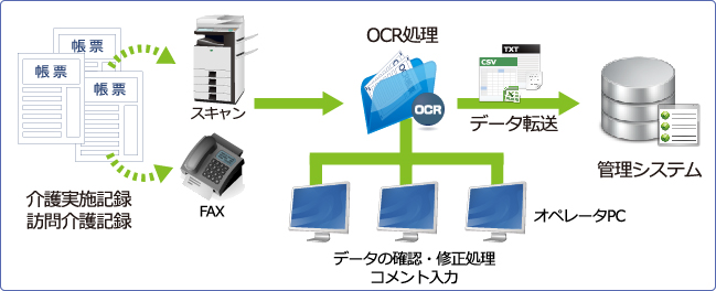 介護OCRソリューション 概要図