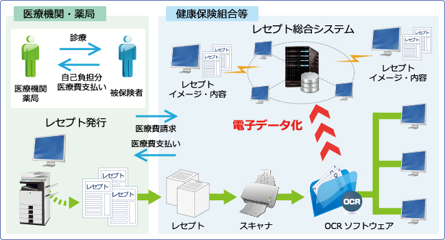 レセプト（診療報酬明細書）OCRソリューション 概要図
