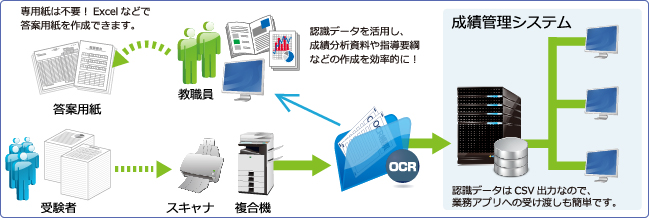 採点OCRソリューション 概要図