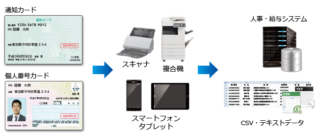 マイナンバーカードOCRライブラリ システム概要図