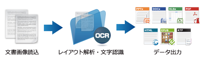 活字文書OCRライブラリ v.9.5 日本語等の文書画像読込、レイアウト解析・文字認識・データ出力