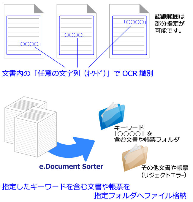 e.Document Sorter OCR識別 適用事例