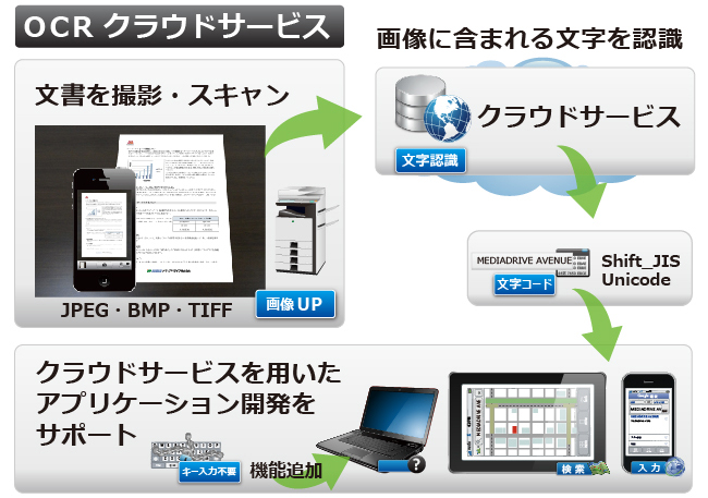 OCRクラウドサービス 文字認識サービス イメージ図