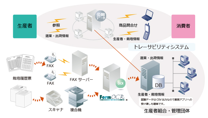 トレーサビリティOCR 概要図