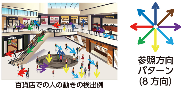 百貨店での人の動きの検出例
