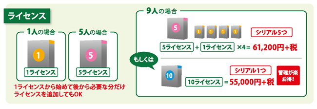 名刺管理ソフト やさしく名刺ファイリングPRO ライセンス体系