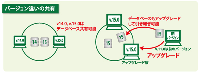 名刺管理ソフト やさしく名刺ファイリングPRO バージョン互換性