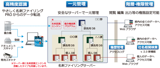 名刺ファイリング・サーバー
