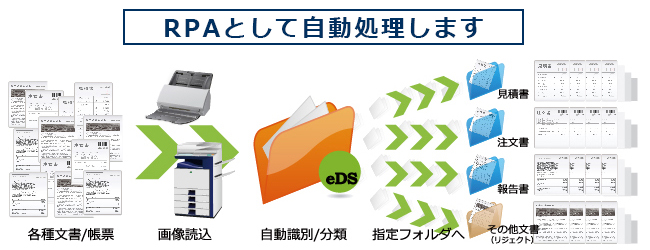 文書分類ソフトウェア e.Document Sorter イメージ図