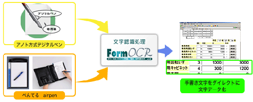 デジタルペンOCR 概要図