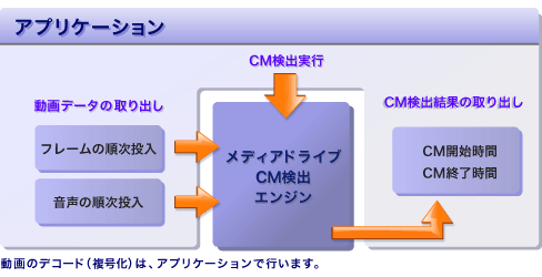 コマーシャル検出