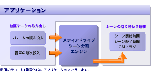 シーン分割