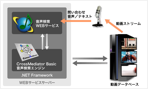 CrossMediator Basicの音声検索機能を用いた「Webサービス」例