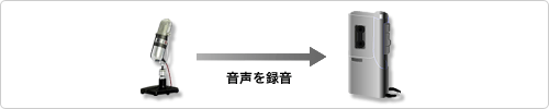 音声検索機能付き音声メモ装置