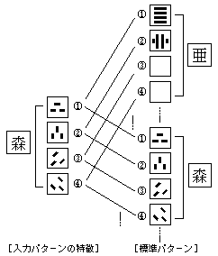 OCR 技術の概要 マッチング ユークリッド距離 認識パターン