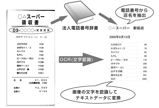 高性能活字OCRエンジン搭載