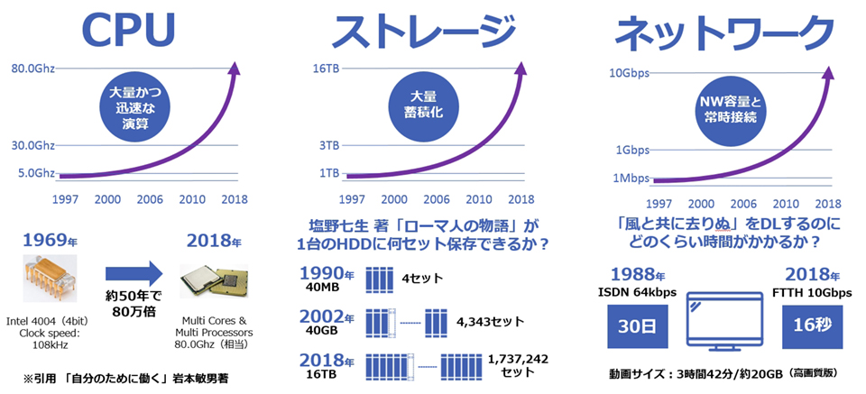 デジタル社会の進化と深層学習