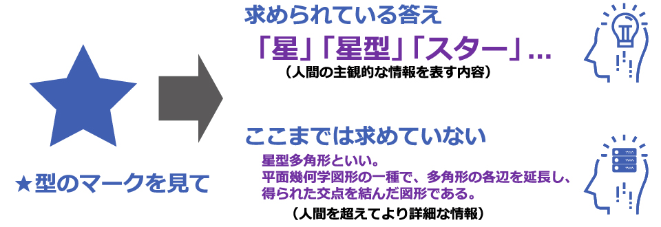 AI-OCR OCRにもとめられる深層学習 星型 スター