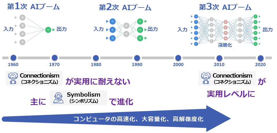 AI（人工知能）のトレンド 研究ブーム