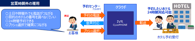 株式会社 東急ホテルズ様 CyzoPHONE