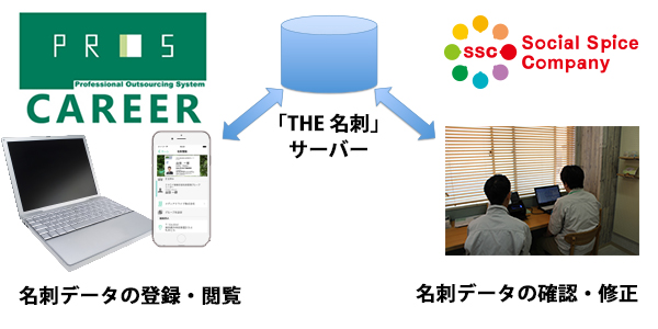 THE 名刺管理 導入事例 プロスキャリア様 概要図